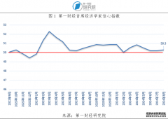 一财首席调研：8月信心指数持续高于荣枯线制造