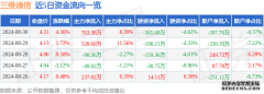 股票行情快报：三维通信（002115）8月30日主力资