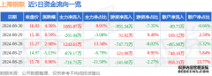 股票行情快报：上海钢联（300226）8月30日主力资