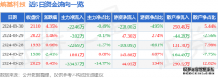 股票行情快报：熵基科技（301330）8月30日主力资