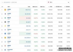 加密货币24小时约63亿元蒸发：比特币等大